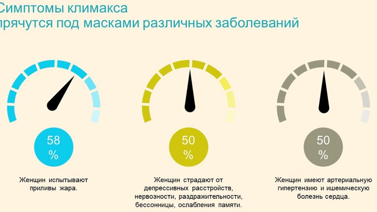 Патологический климакс: симптомы, длительность, профилактика и лечение